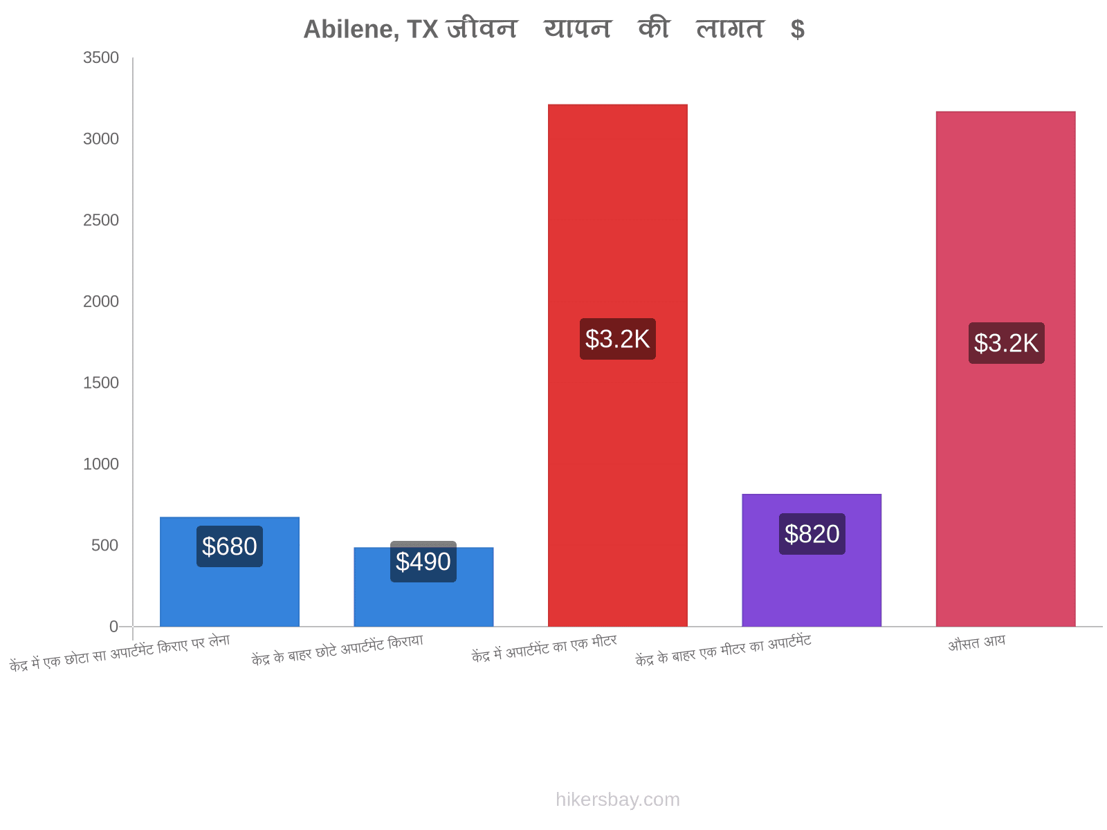 Abilene, TX जीवन यापन की लागत hikersbay.com