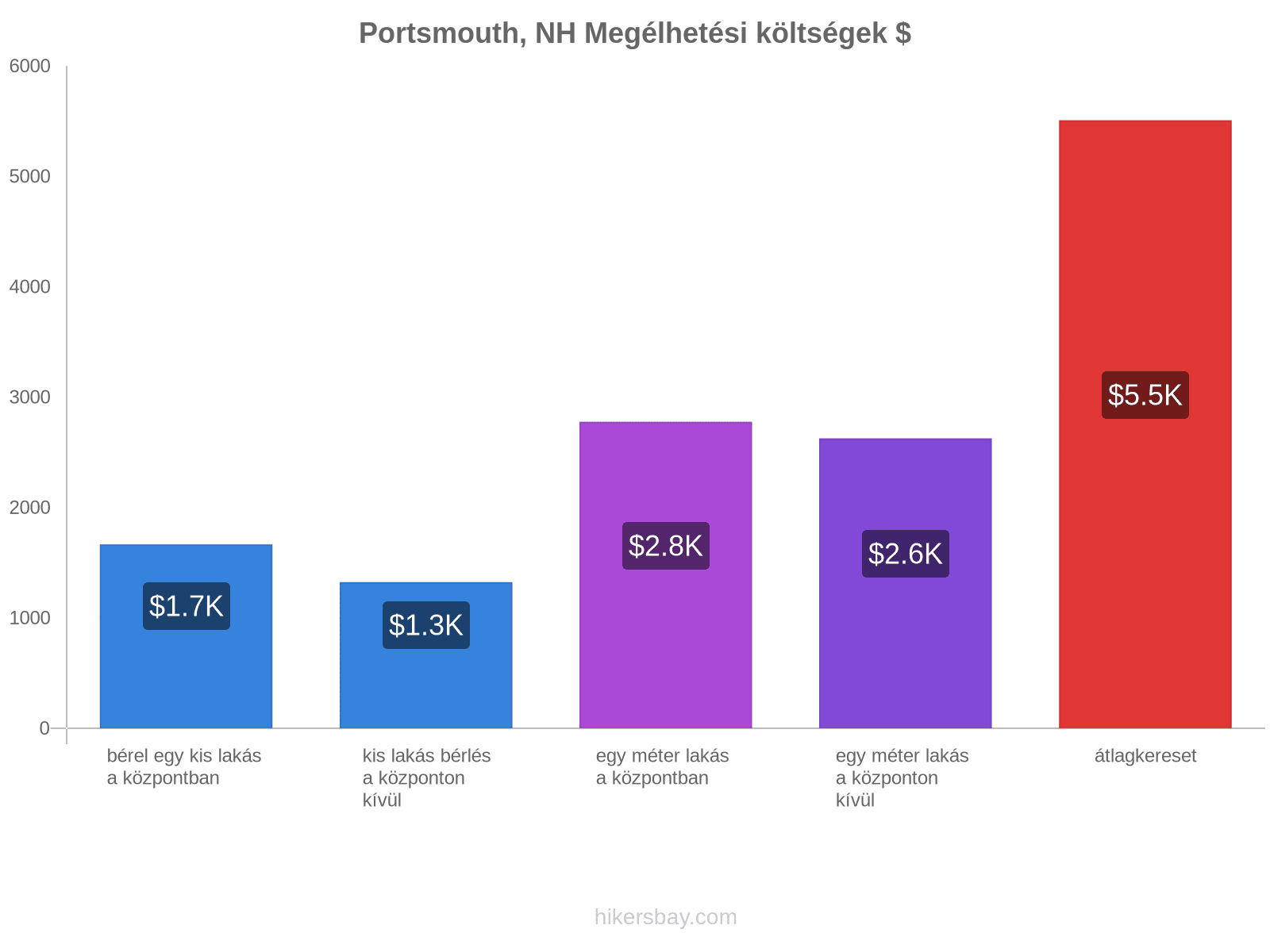 Portsmouth, NH megélhetési költségek hikersbay.com