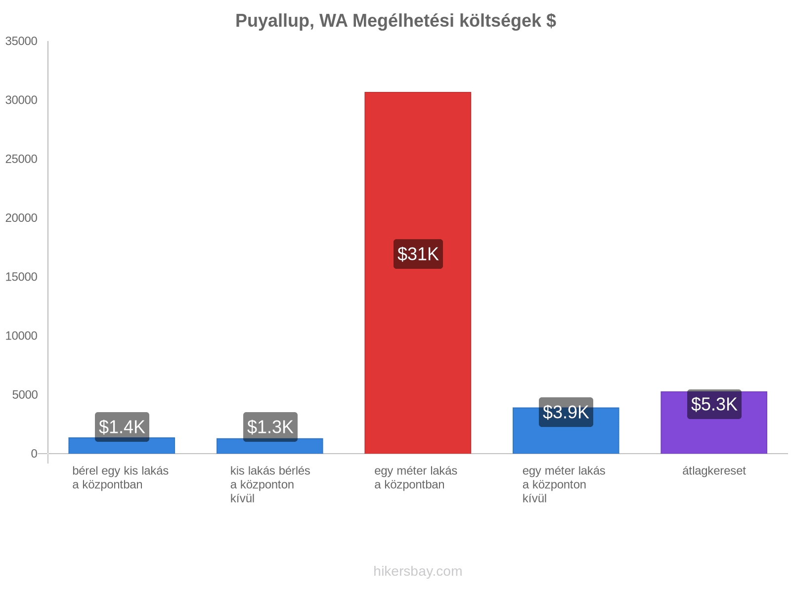 Puyallup, WA megélhetési költségek hikersbay.com