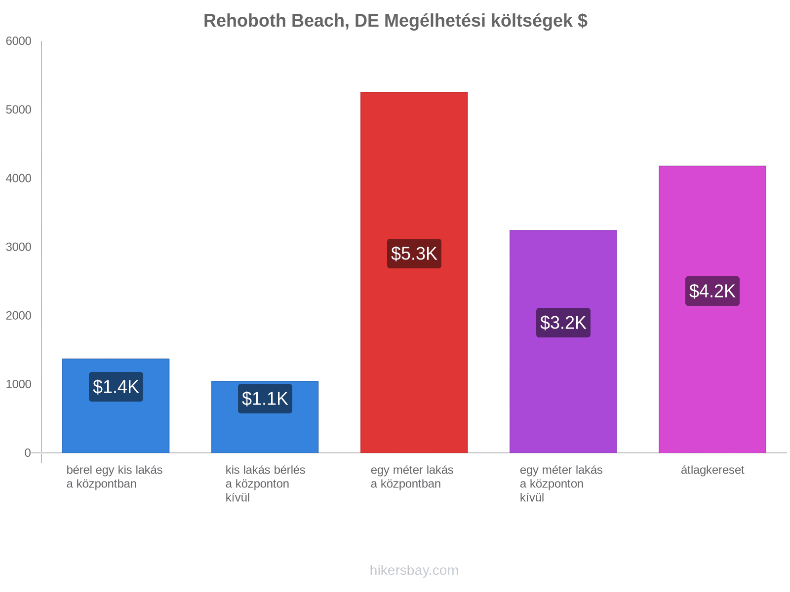 Rehoboth Beach, DE megélhetési költségek hikersbay.com