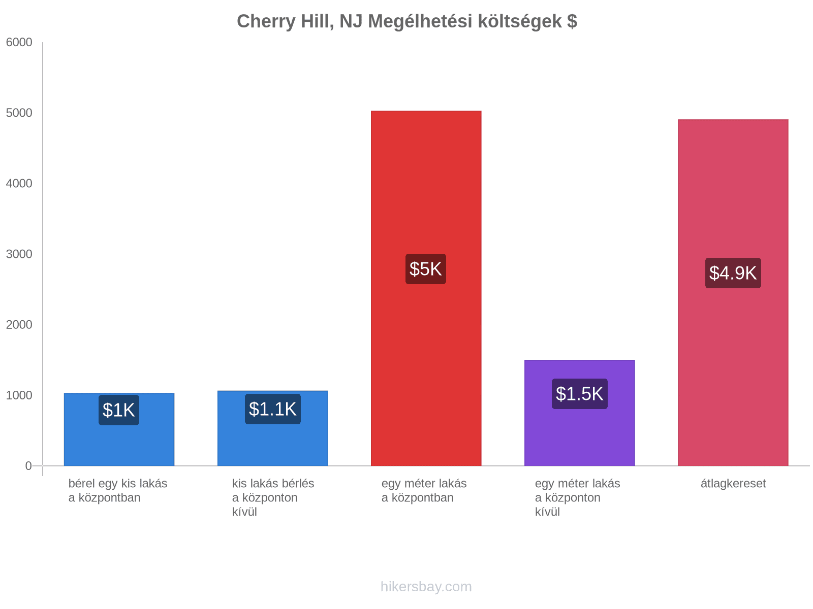 Cherry Hill, NJ megélhetési költségek hikersbay.com