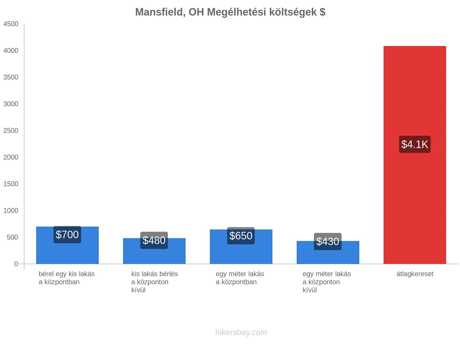 Mansfield, OH megélhetési költségek hikersbay.com