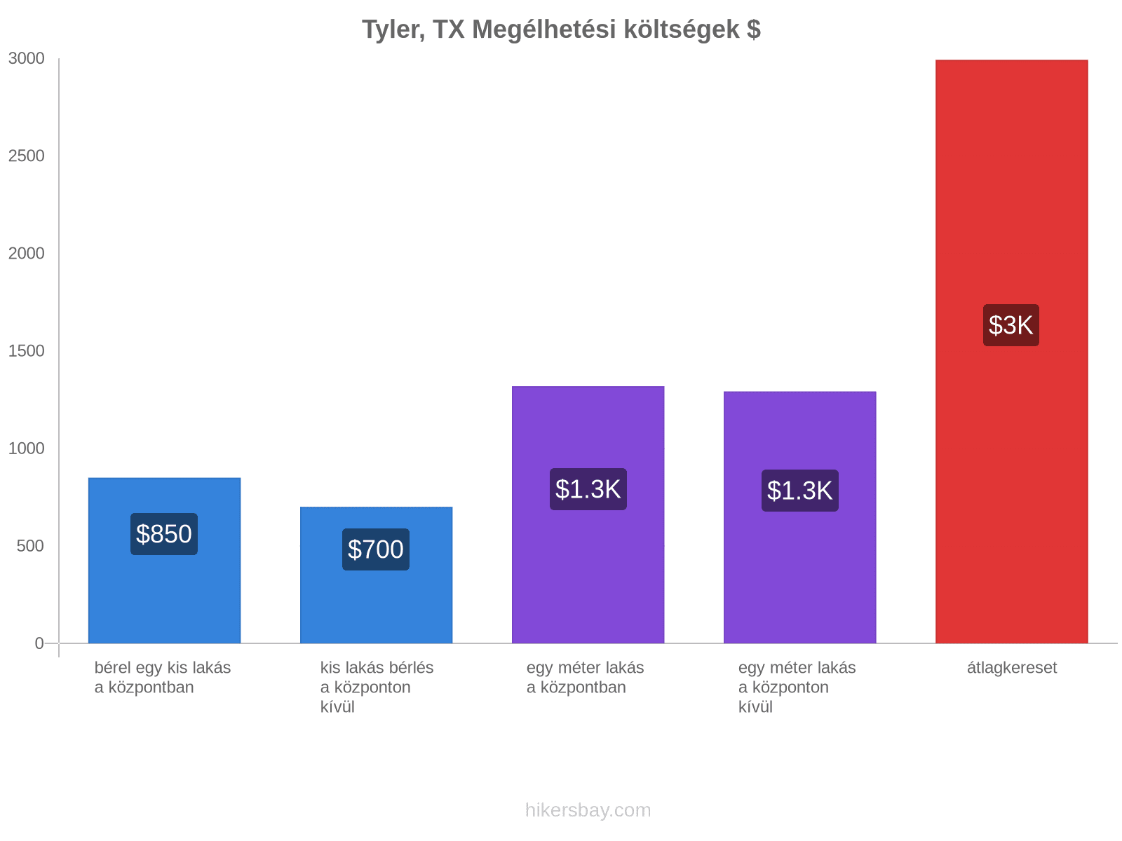 Tyler, TX megélhetési költségek hikersbay.com