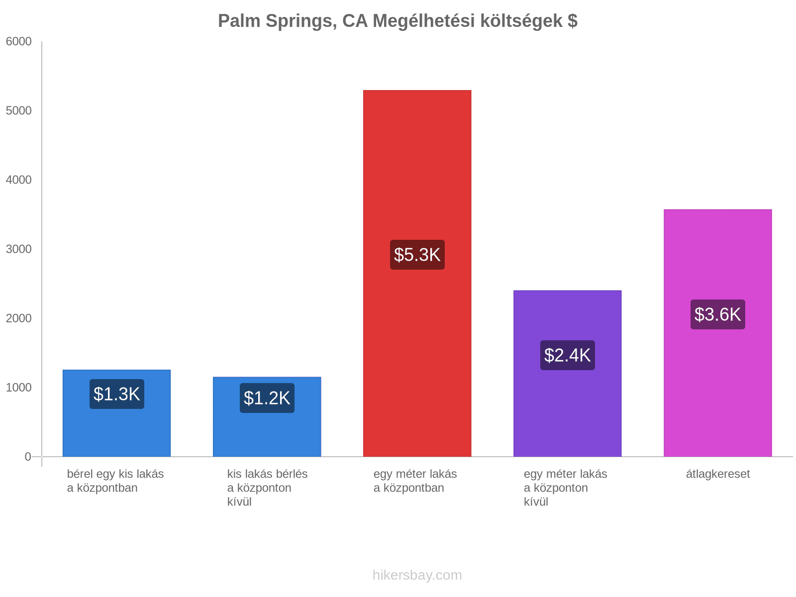 Palm Springs, CA megélhetési költségek hikersbay.com