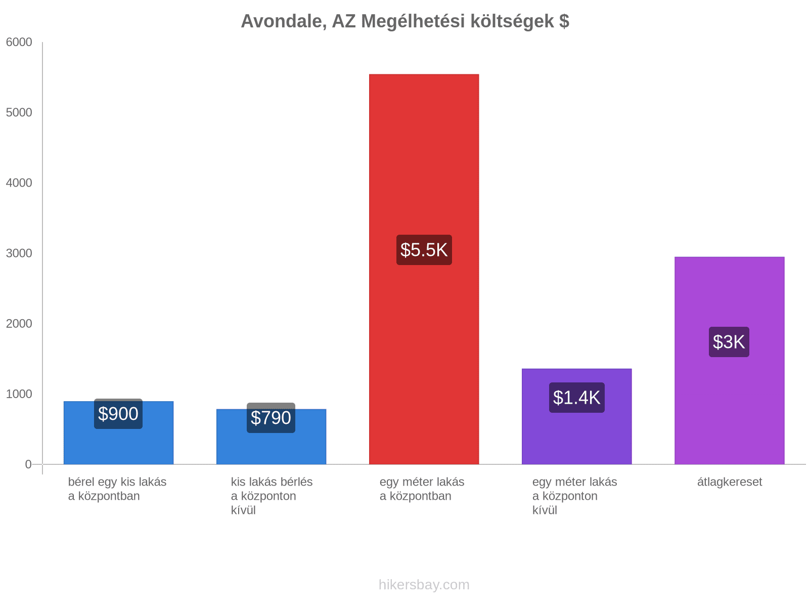 Avondale, AZ megélhetési költségek hikersbay.com