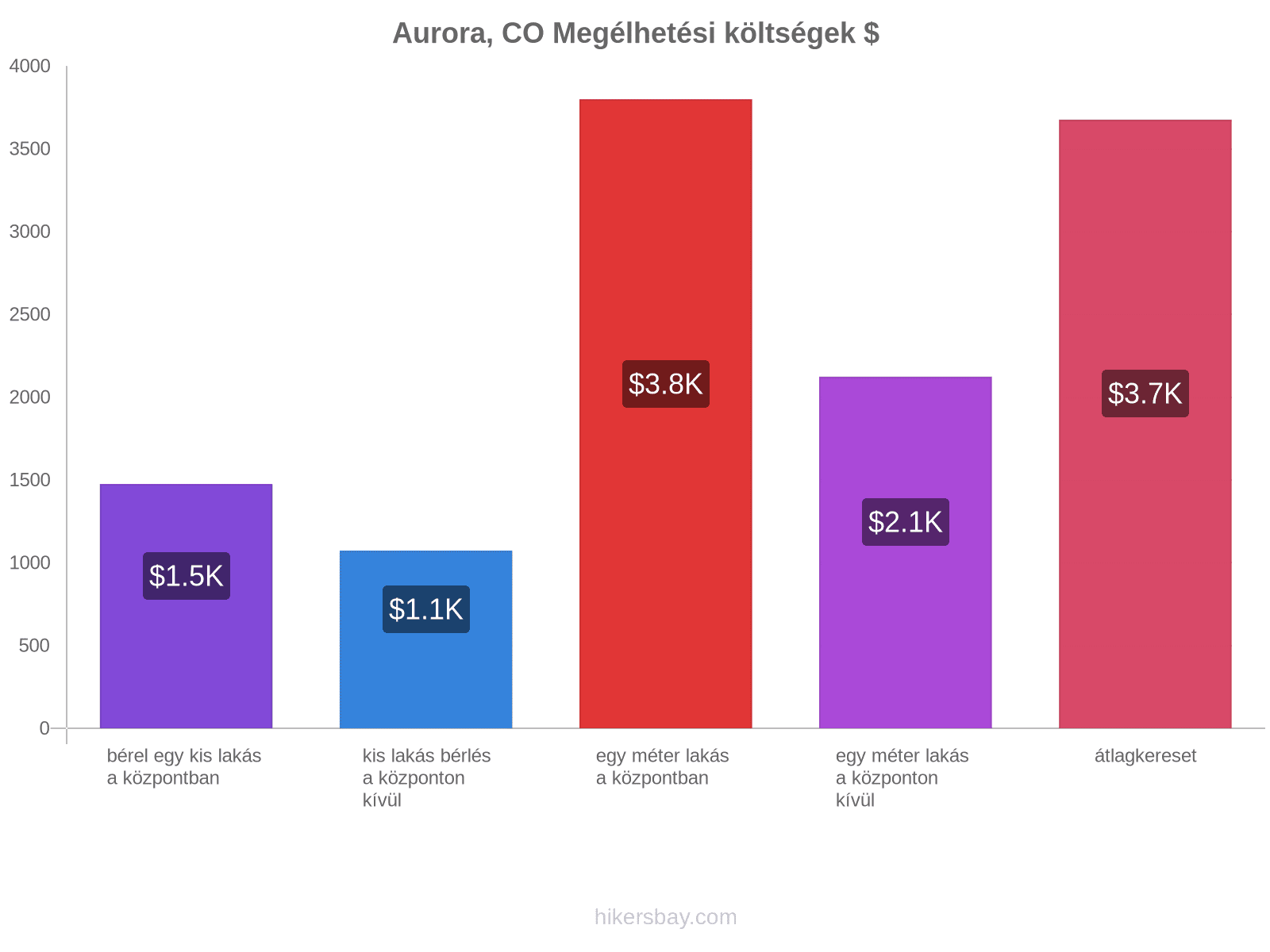 Aurora, CO megélhetési költségek hikersbay.com
