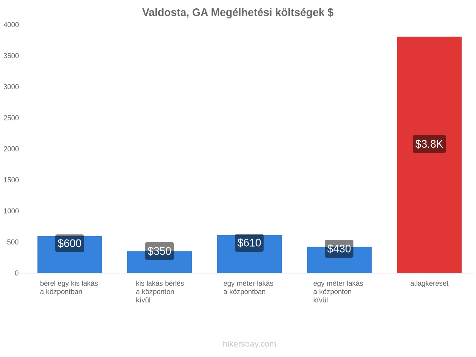 Valdosta, GA megélhetési költségek hikersbay.com