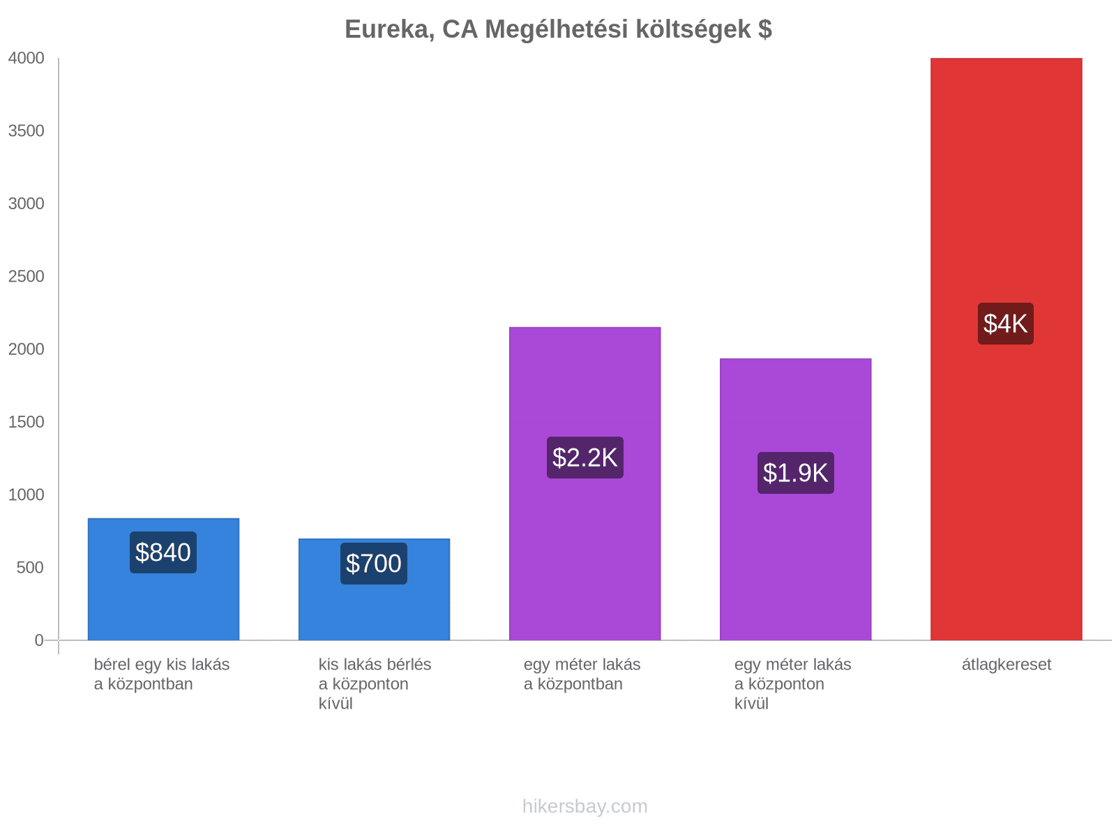 Eureka, CA megélhetési költségek hikersbay.com