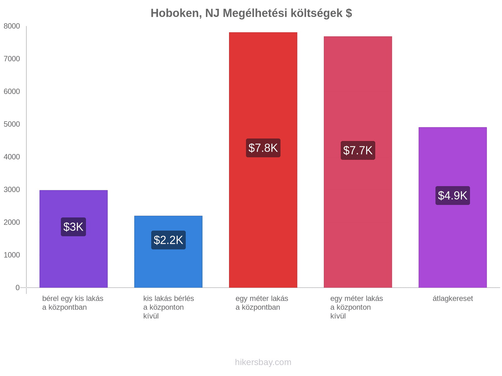 Hoboken, NJ megélhetési költségek hikersbay.com