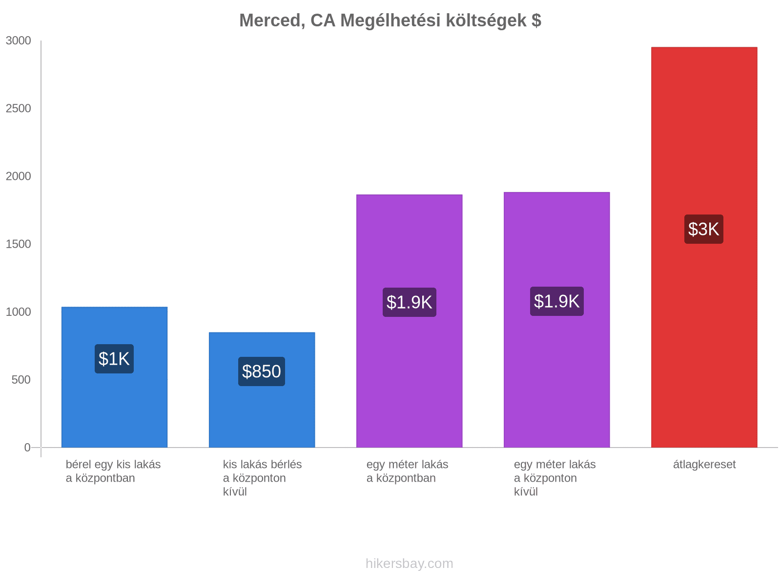 Merced, CA megélhetési költségek hikersbay.com