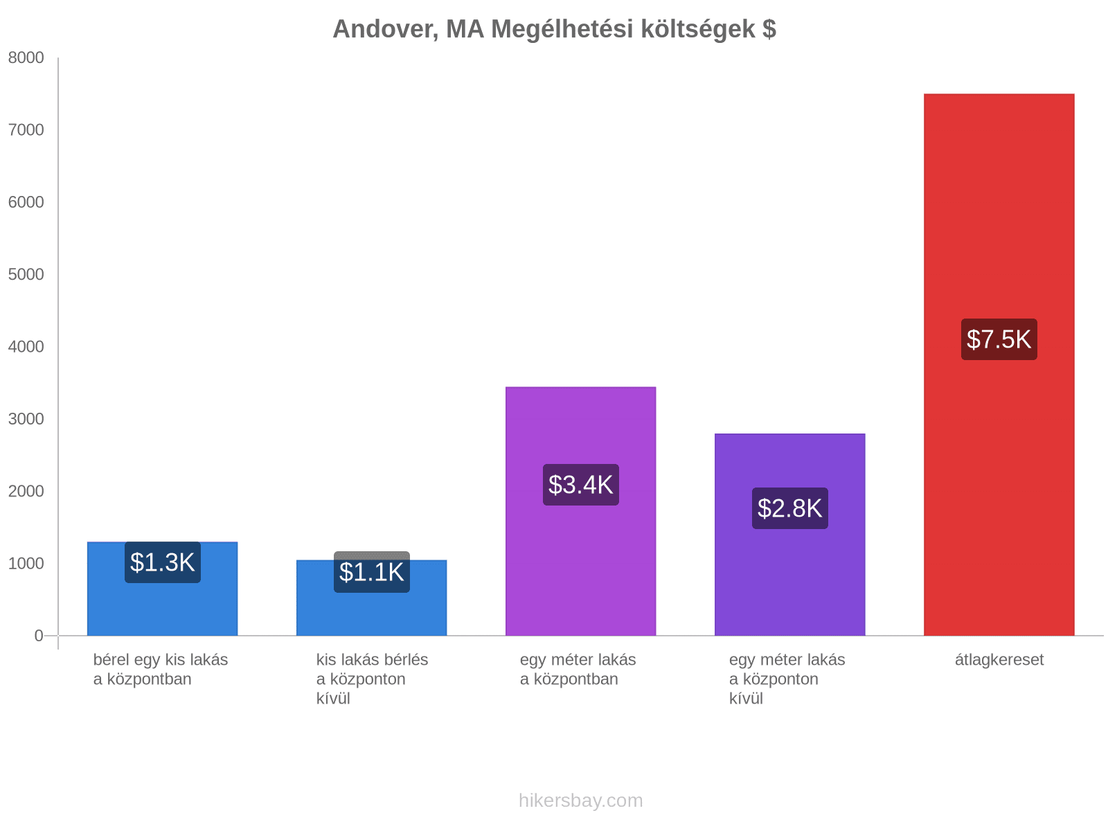 Andover, MA megélhetési költségek hikersbay.com