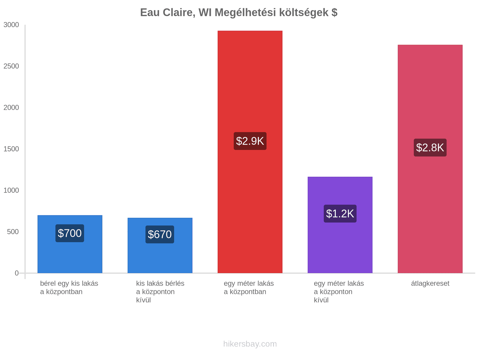 Eau Claire, WI megélhetési költségek hikersbay.com