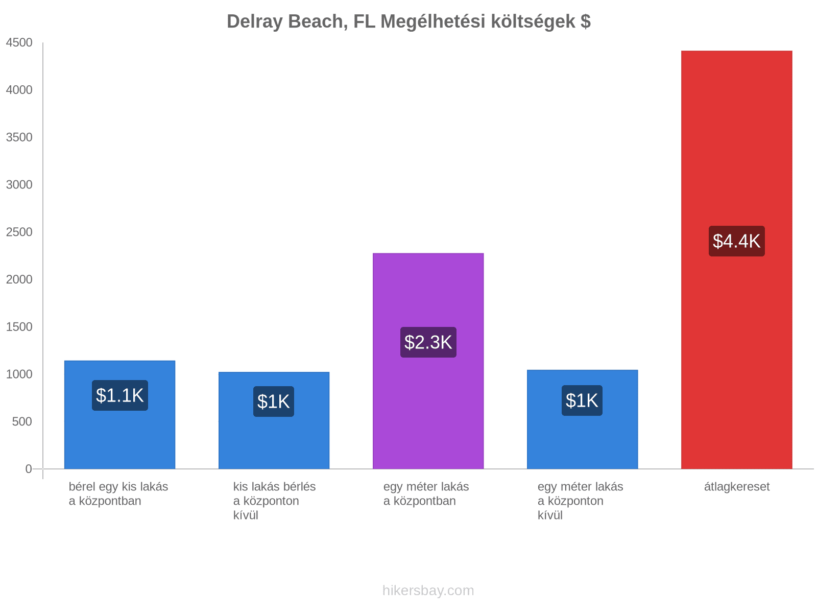Delray Beach, FL megélhetési költségek hikersbay.com