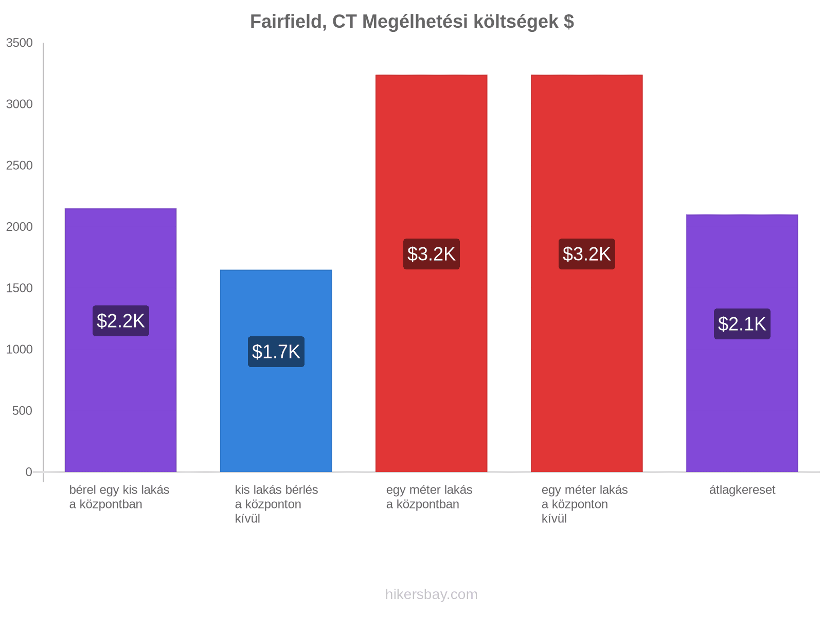 Fairfield, CT megélhetési költségek hikersbay.com