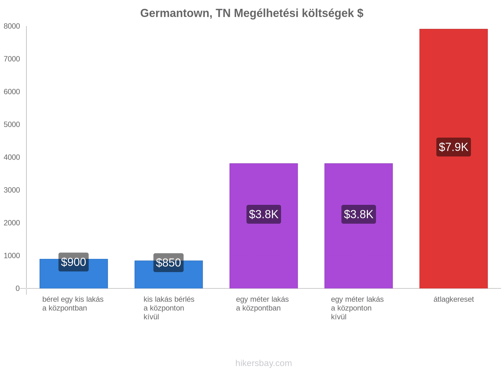 Germantown, TN megélhetési költségek hikersbay.com