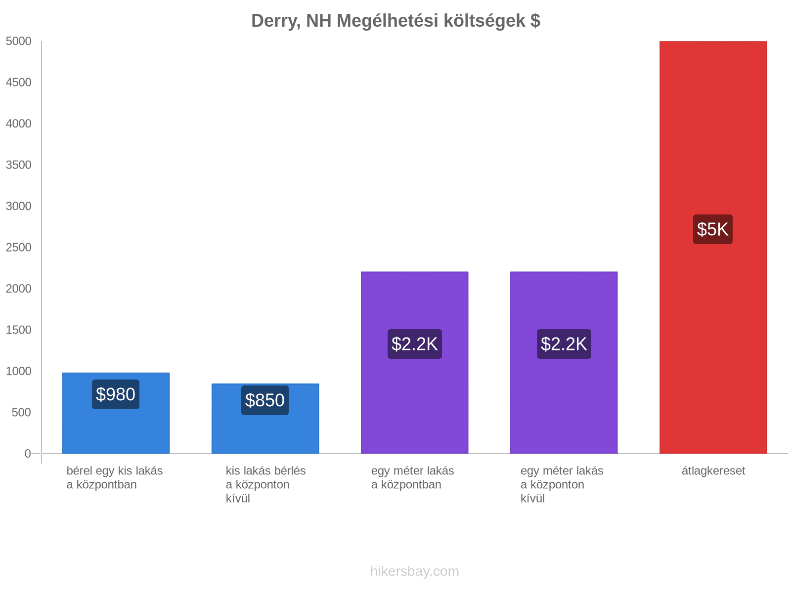 Derry, NH megélhetési költségek hikersbay.com