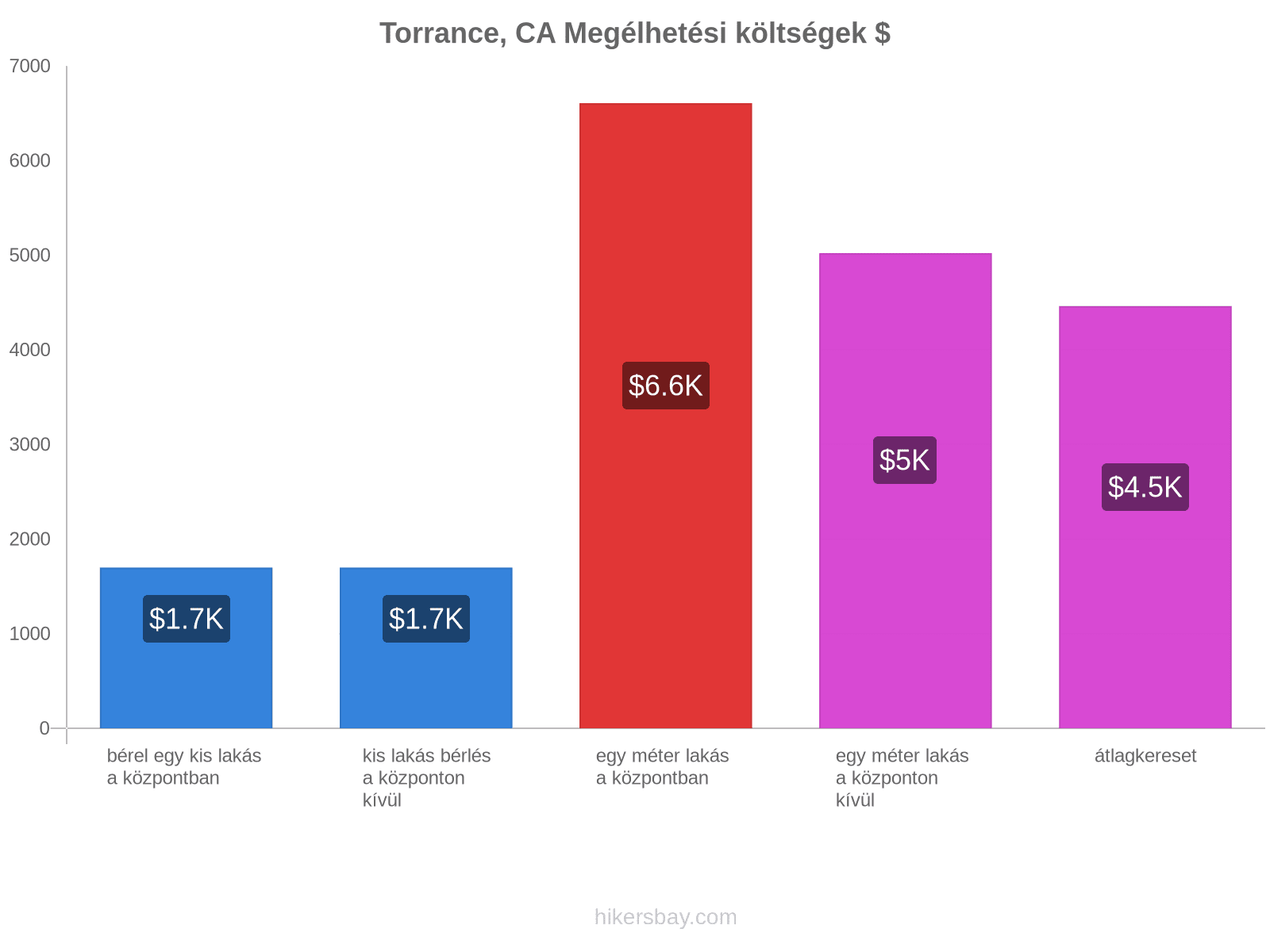 Torrance, CA megélhetési költségek hikersbay.com