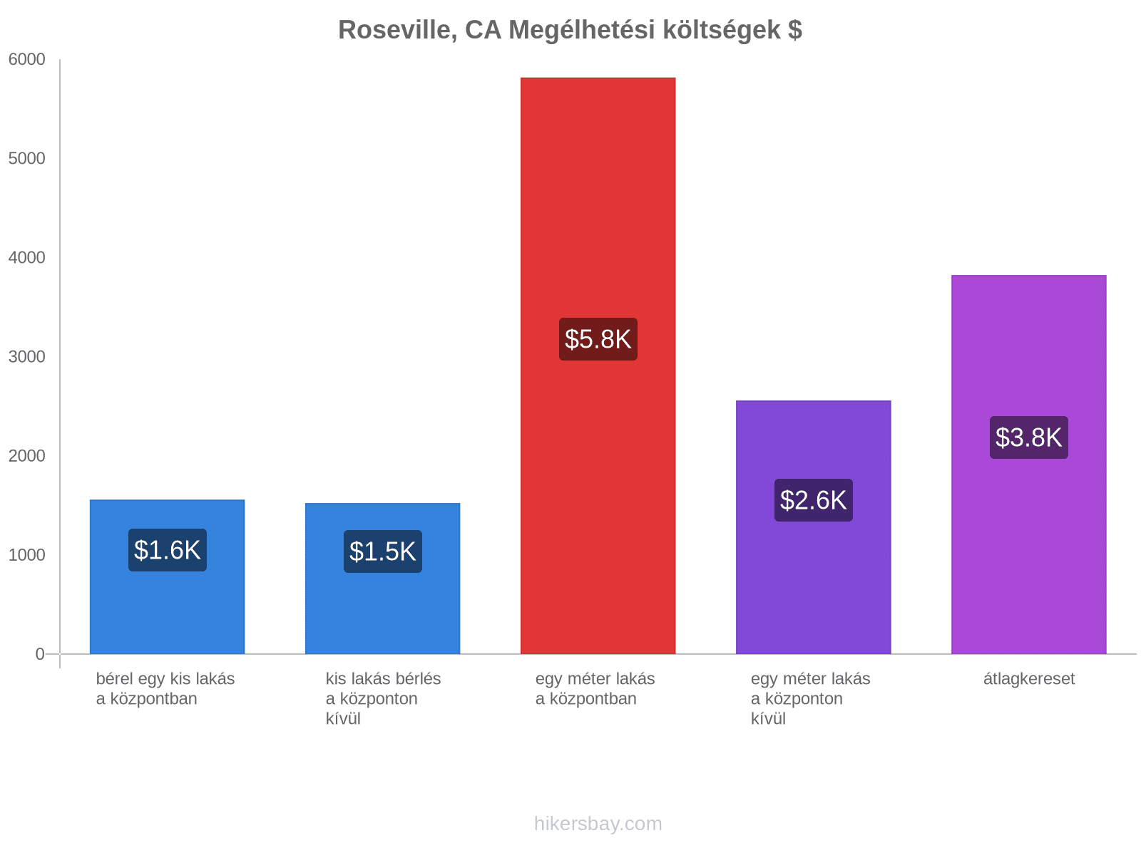 Roseville, CA megélhetési költségek hikersbay.com