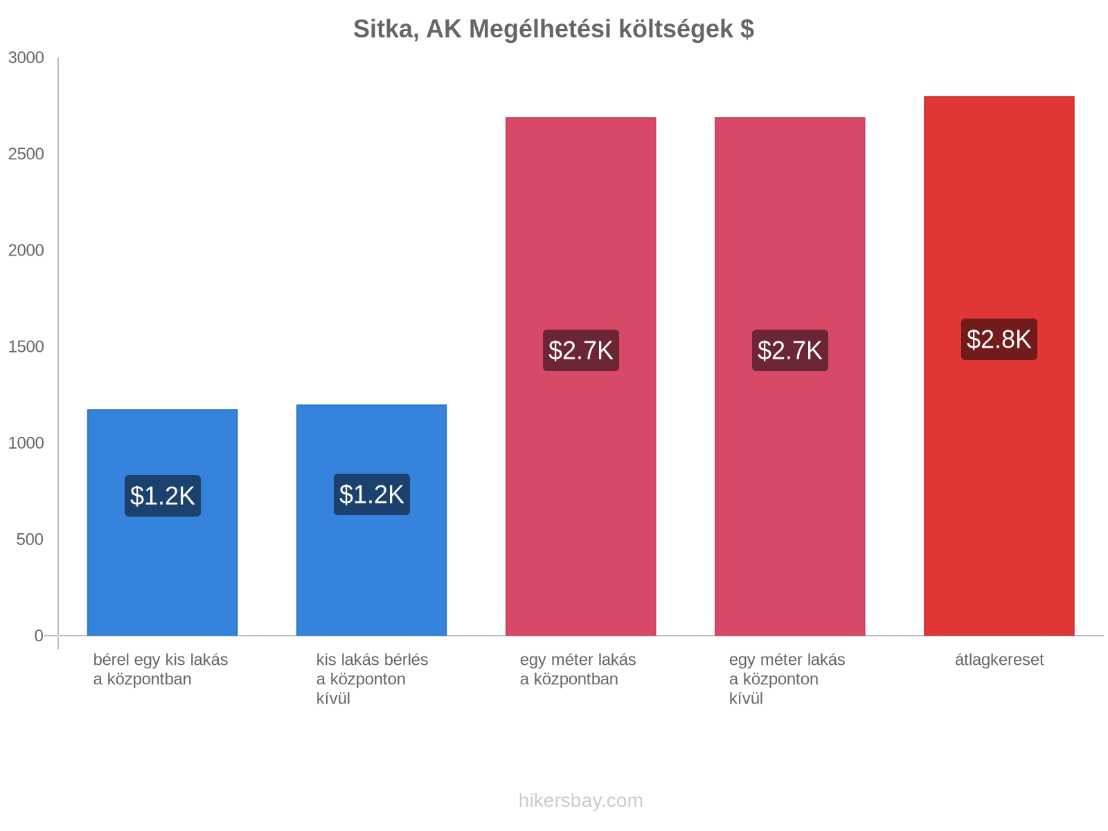 Sitka, AK megélhetési költségek hikersbay.com