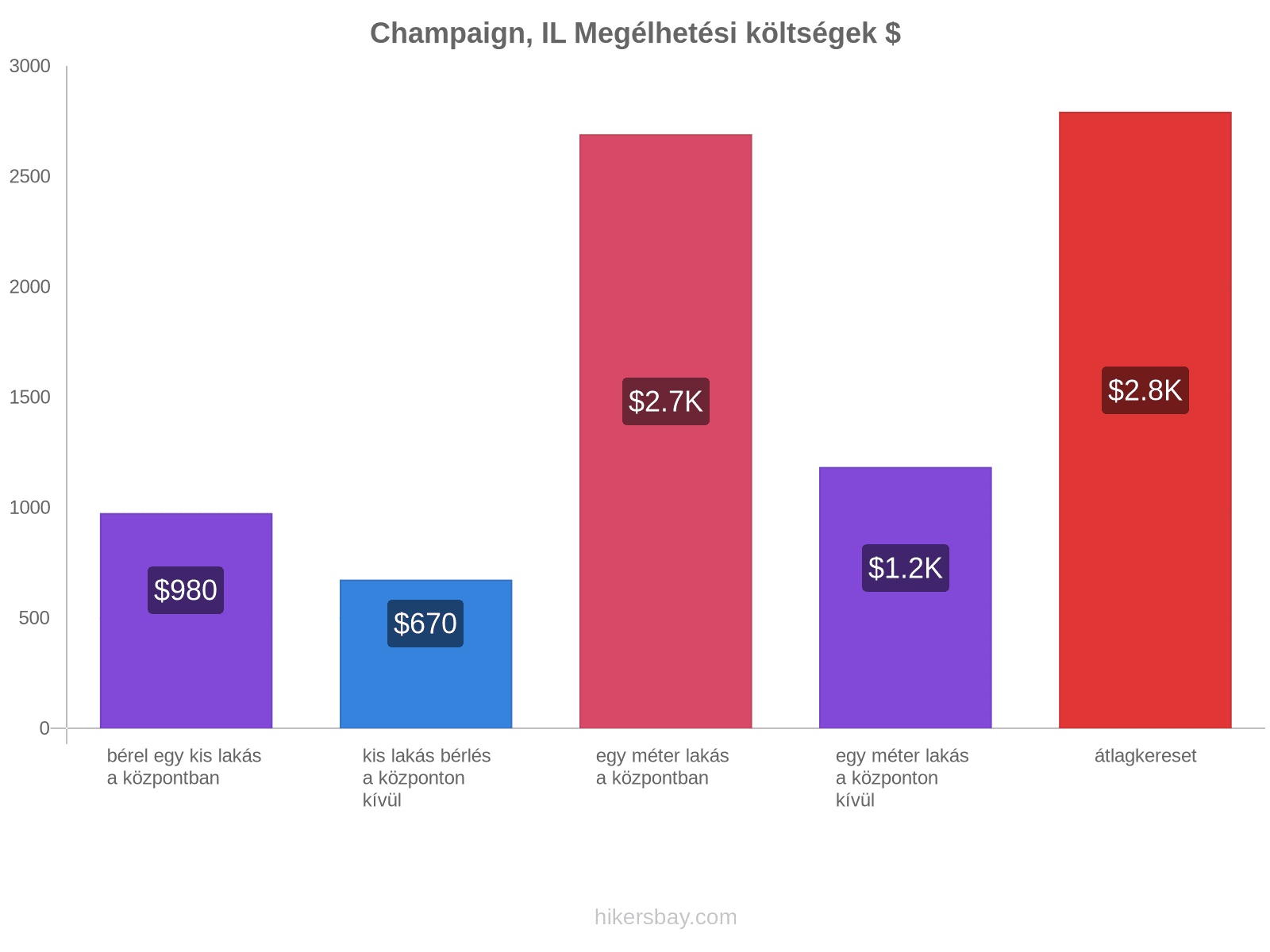 Champaign, IL megélhetési költségek hikersbay.com