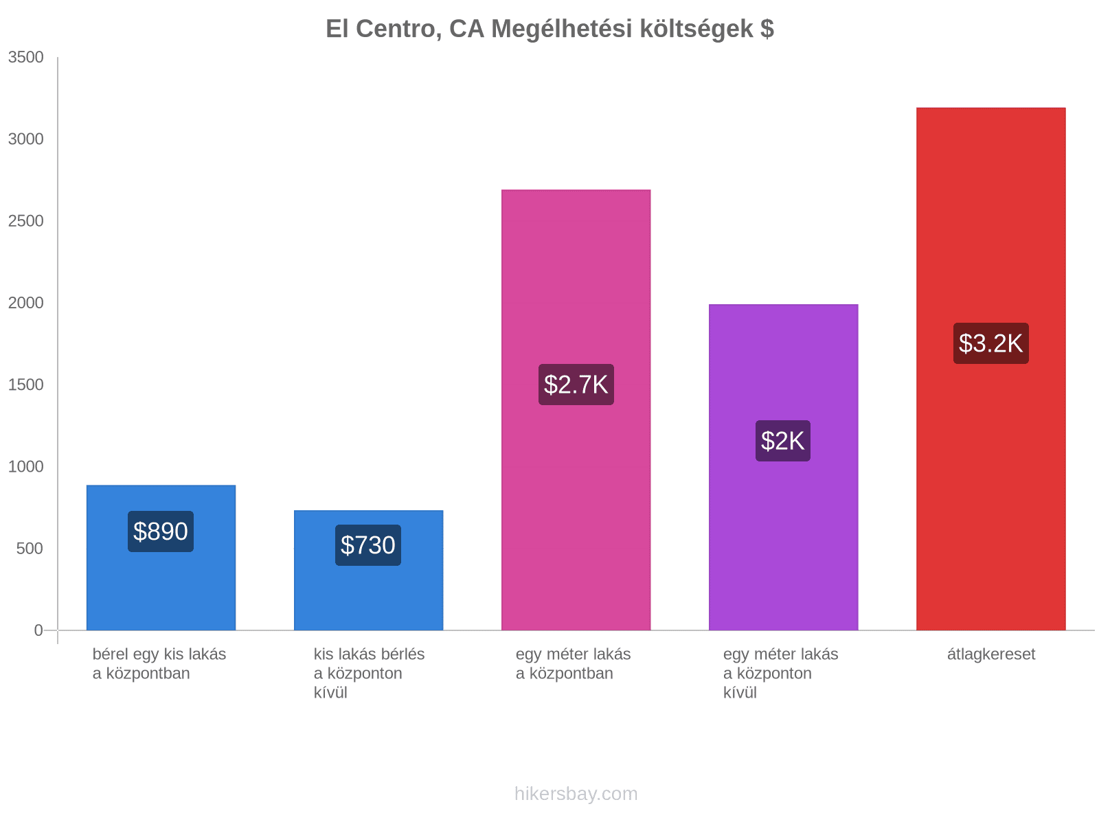 El Centro, CA megélhetési költségek hikersbay.com