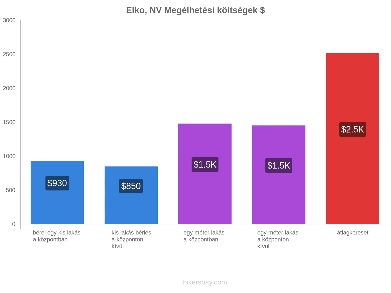 Elko, NV megélhetési költségek hikersbay.com