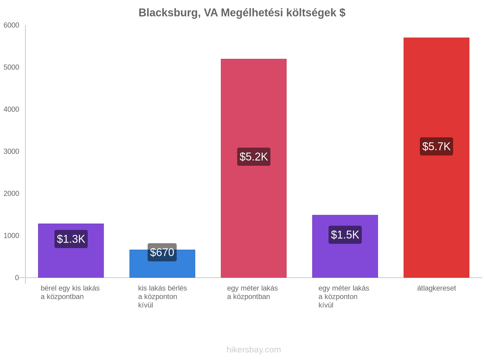 Blacksburg, VA megélhetési költségek hikersbay.com