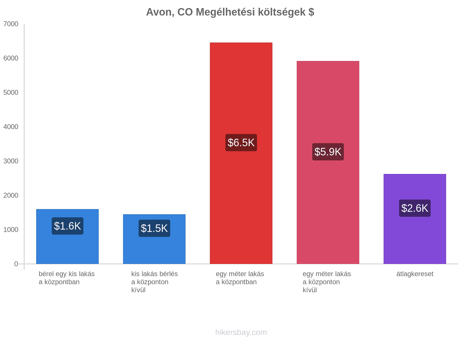 Avon, CO megélhetési költségek hikersbay.com