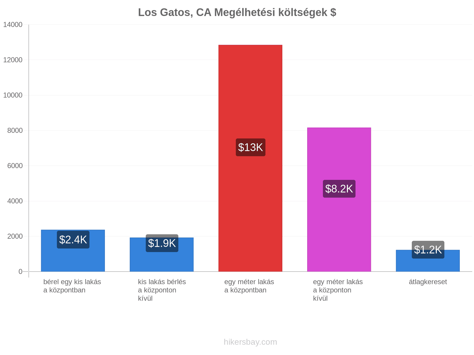 Los Gatos, CA megélhetési költségek hikersbay.com