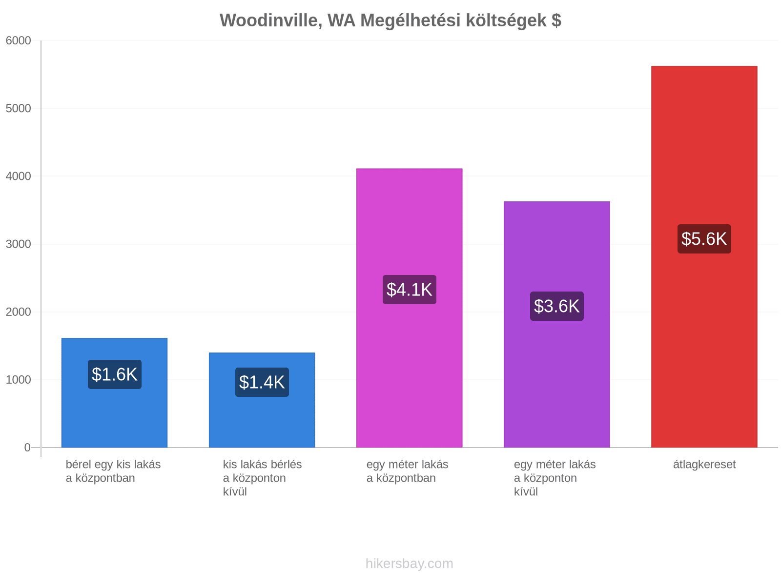 Woodinville, WA megélhetési költségek hikersbay.com