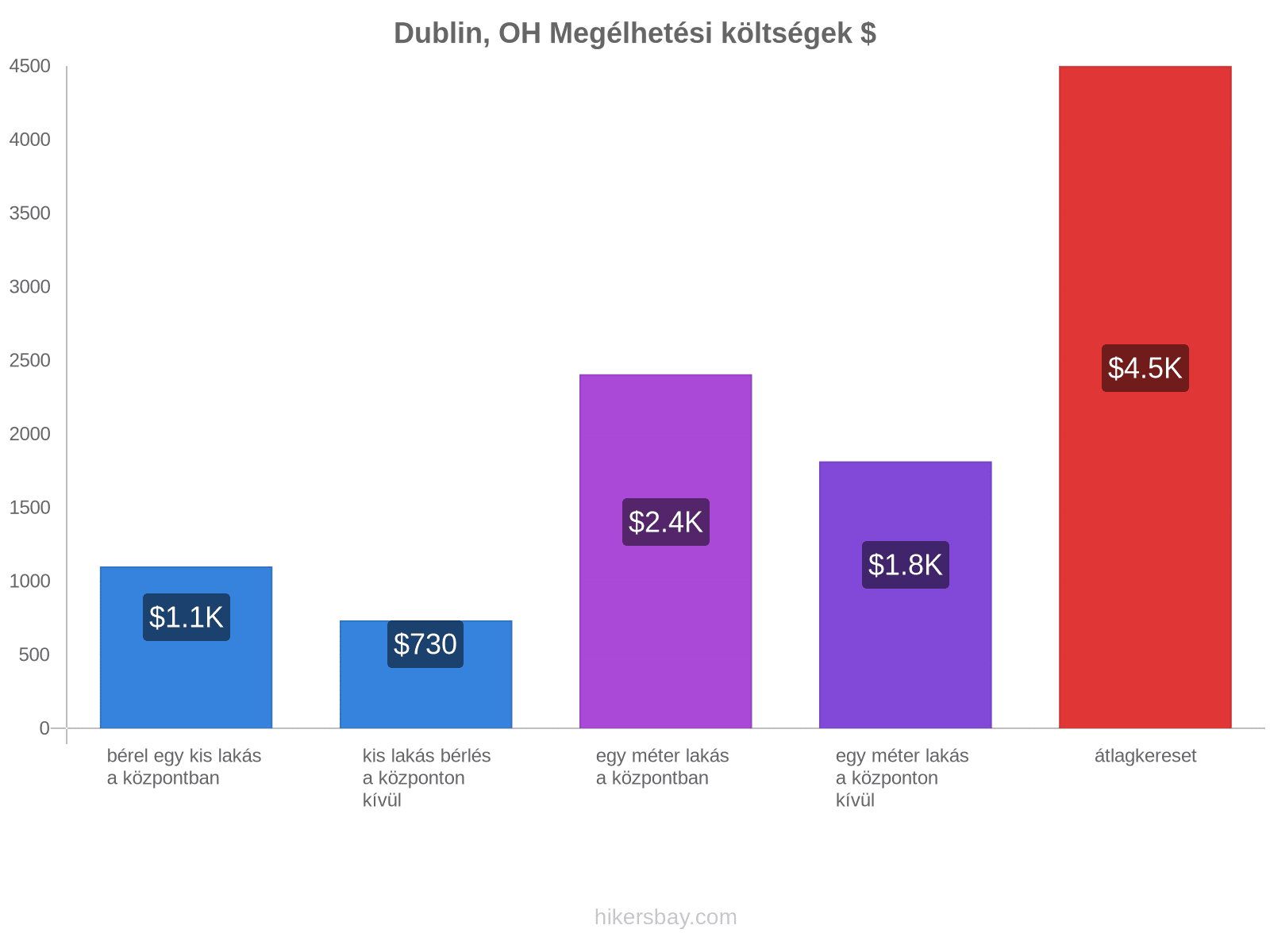 Dublin, OH megélhetési költségek hikersbay.com