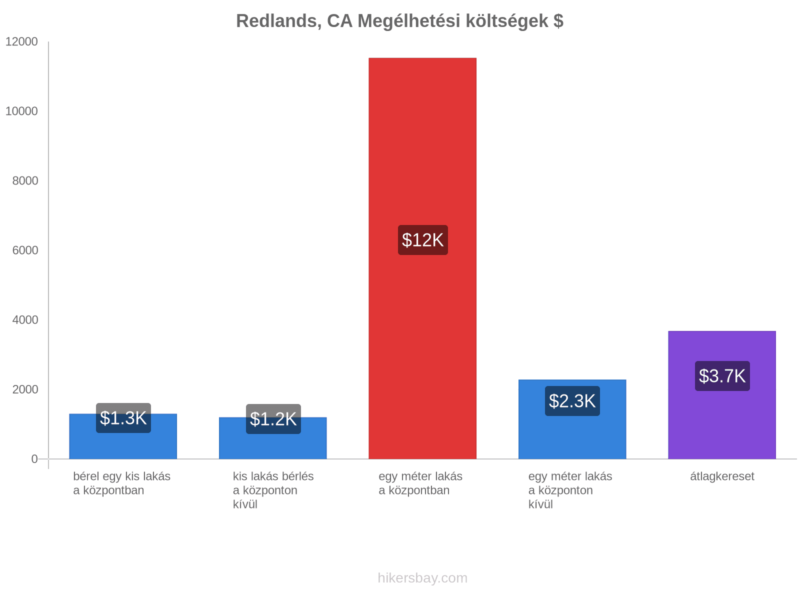 Redlands, CA megélhetési költségek hikersbay.com