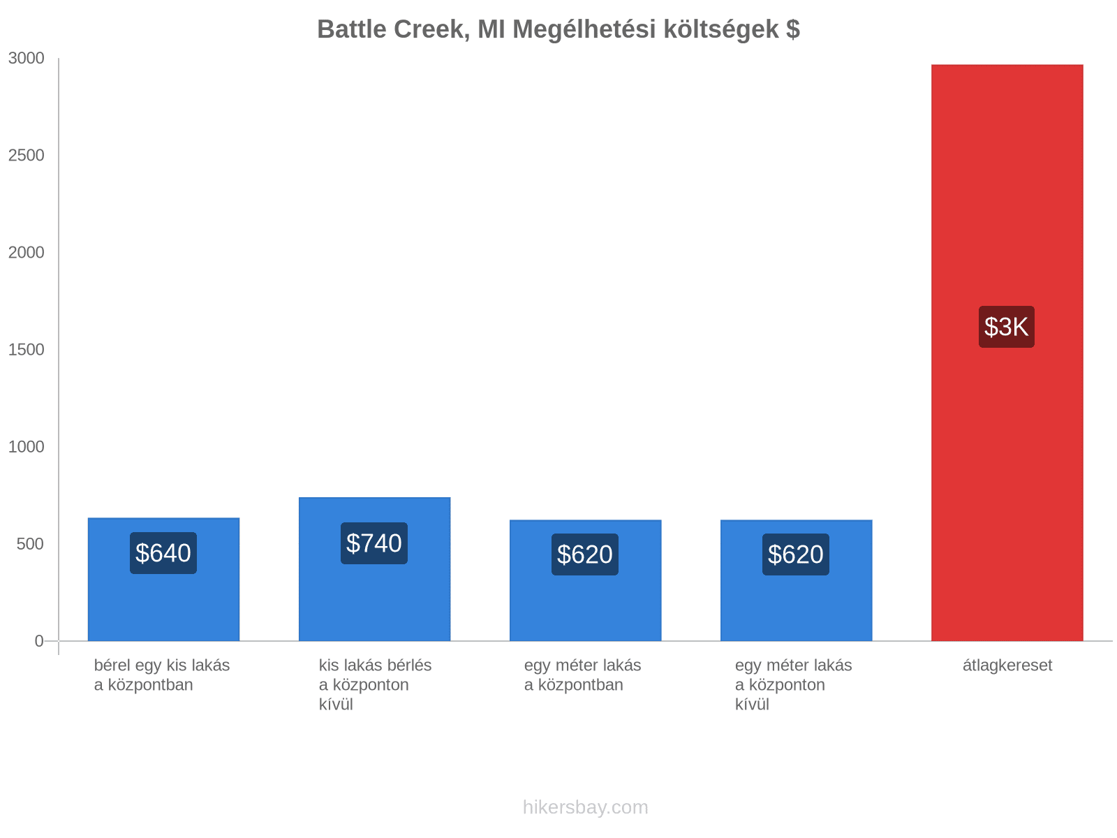 Battle Creek, MI megélhetési költségek hikersbay.com