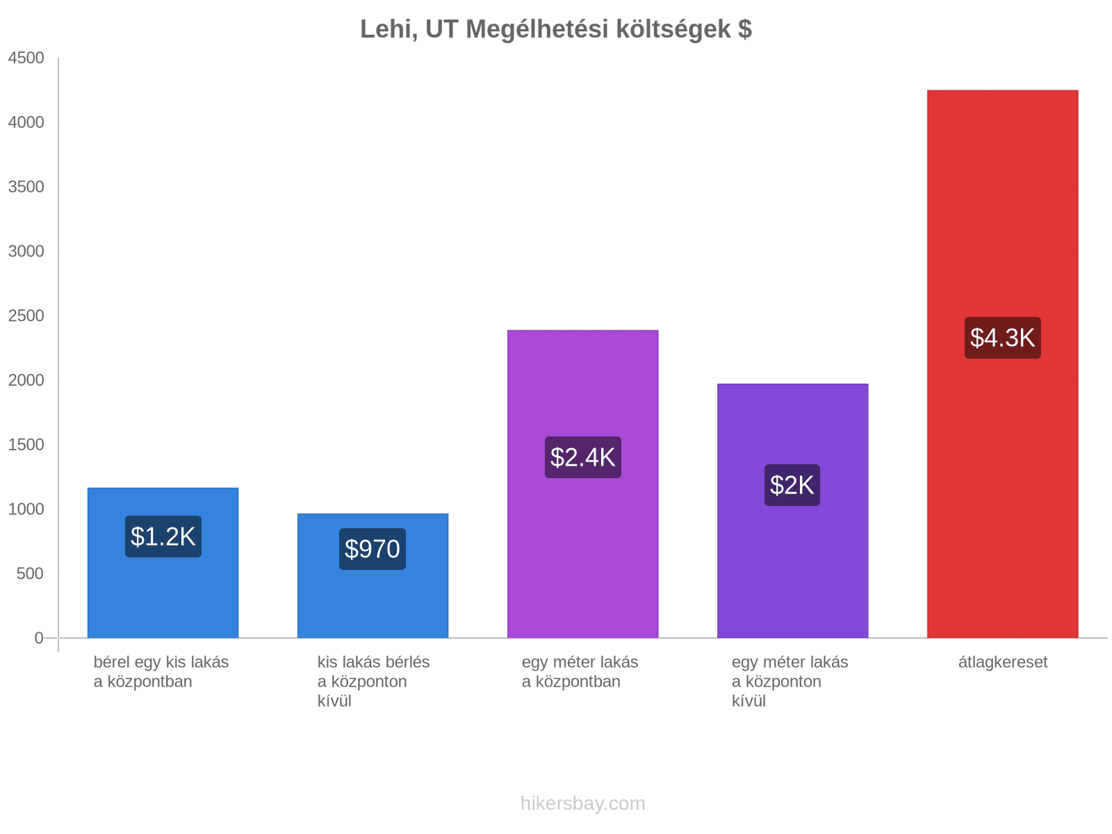 Lehi, UT megélhetési költségek hikersbay.com