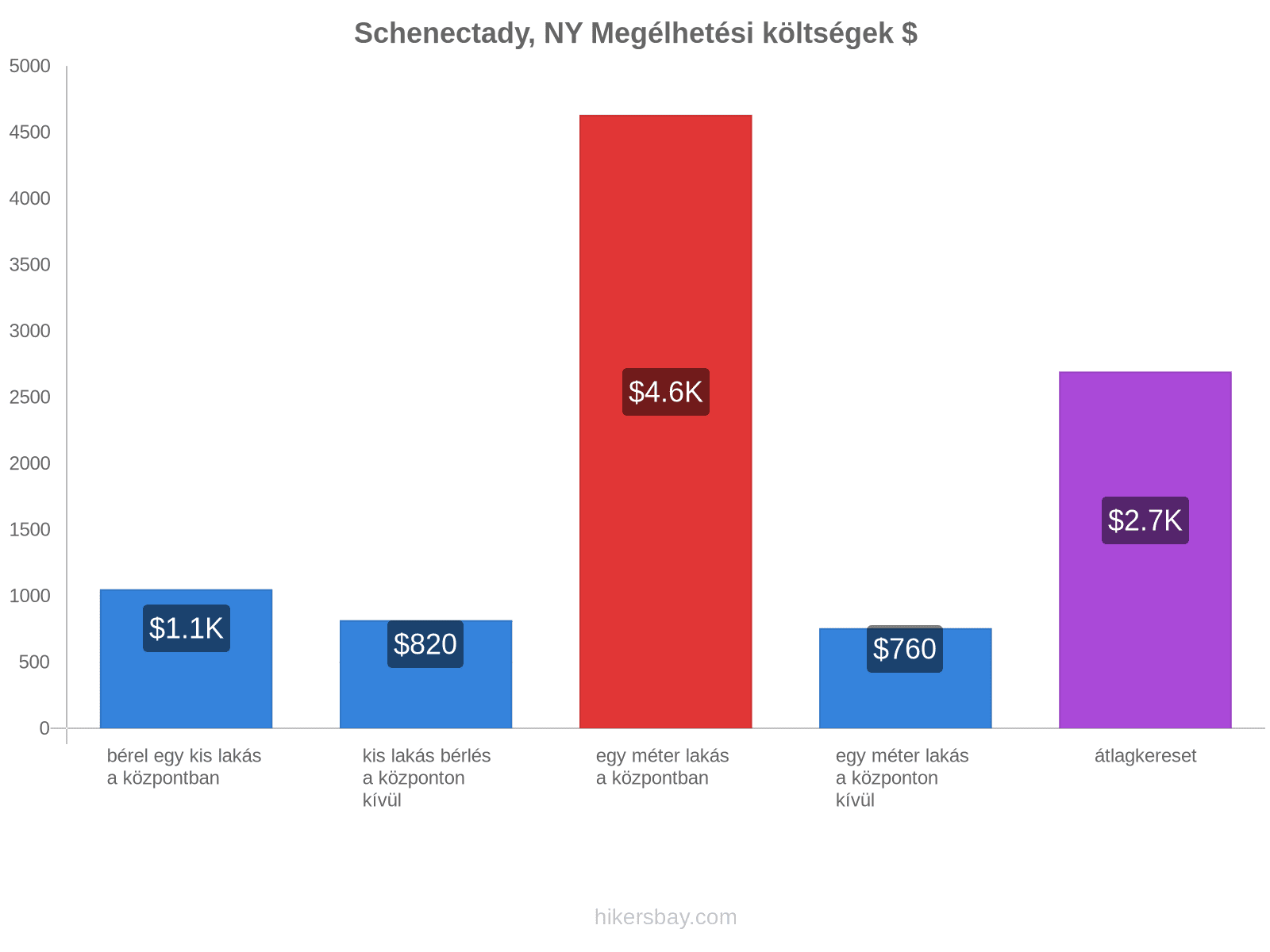 Schenectady, NY megélhetési költségek hikersbay.com