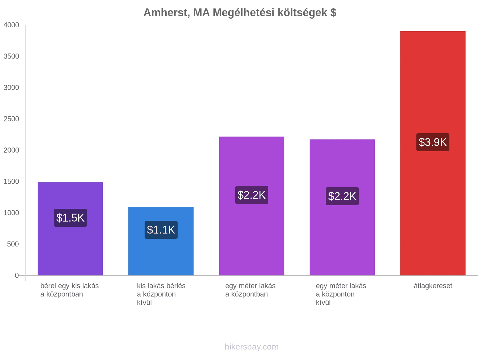 Amherst, MA megélhetési költségek hikersbay.com