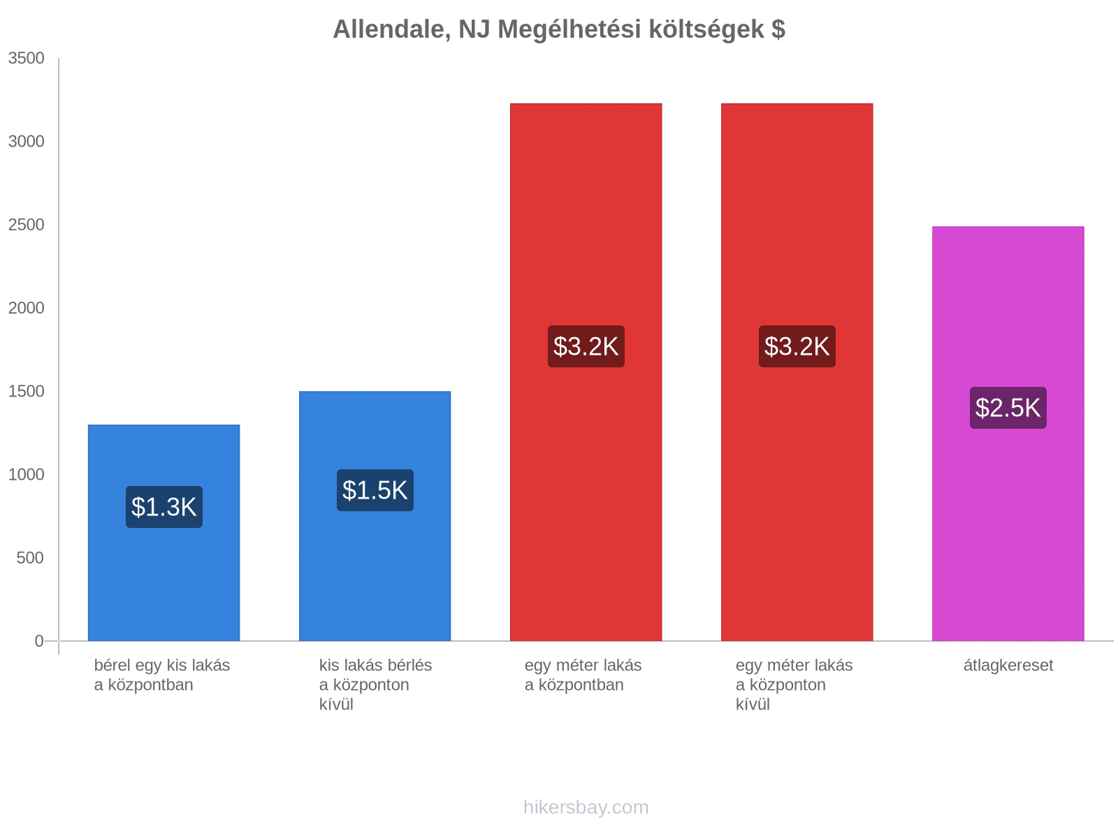 Allendale, NJ megélhetési költségek hikersbay.com