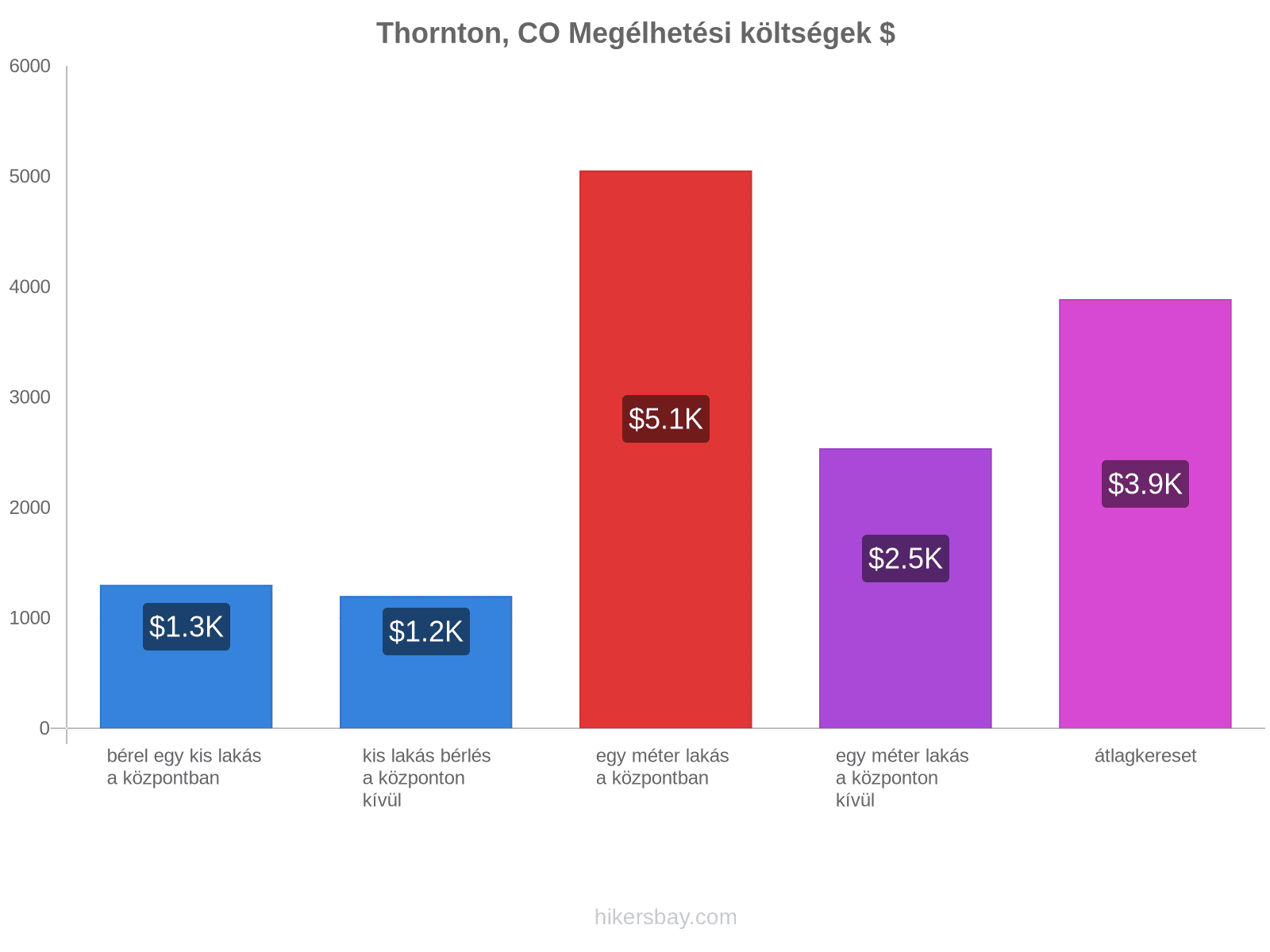 Thornton, CO megélhetési költségek hikersbay.com