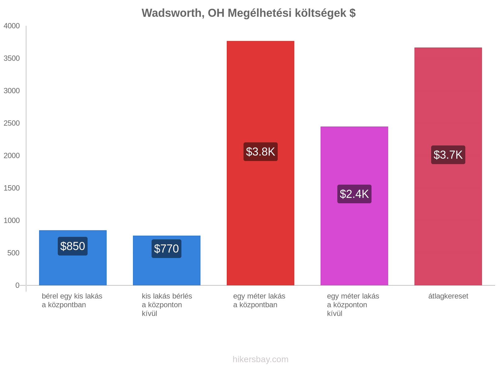 Wadsworth, OH megélhetési költségek hikersbay.com
