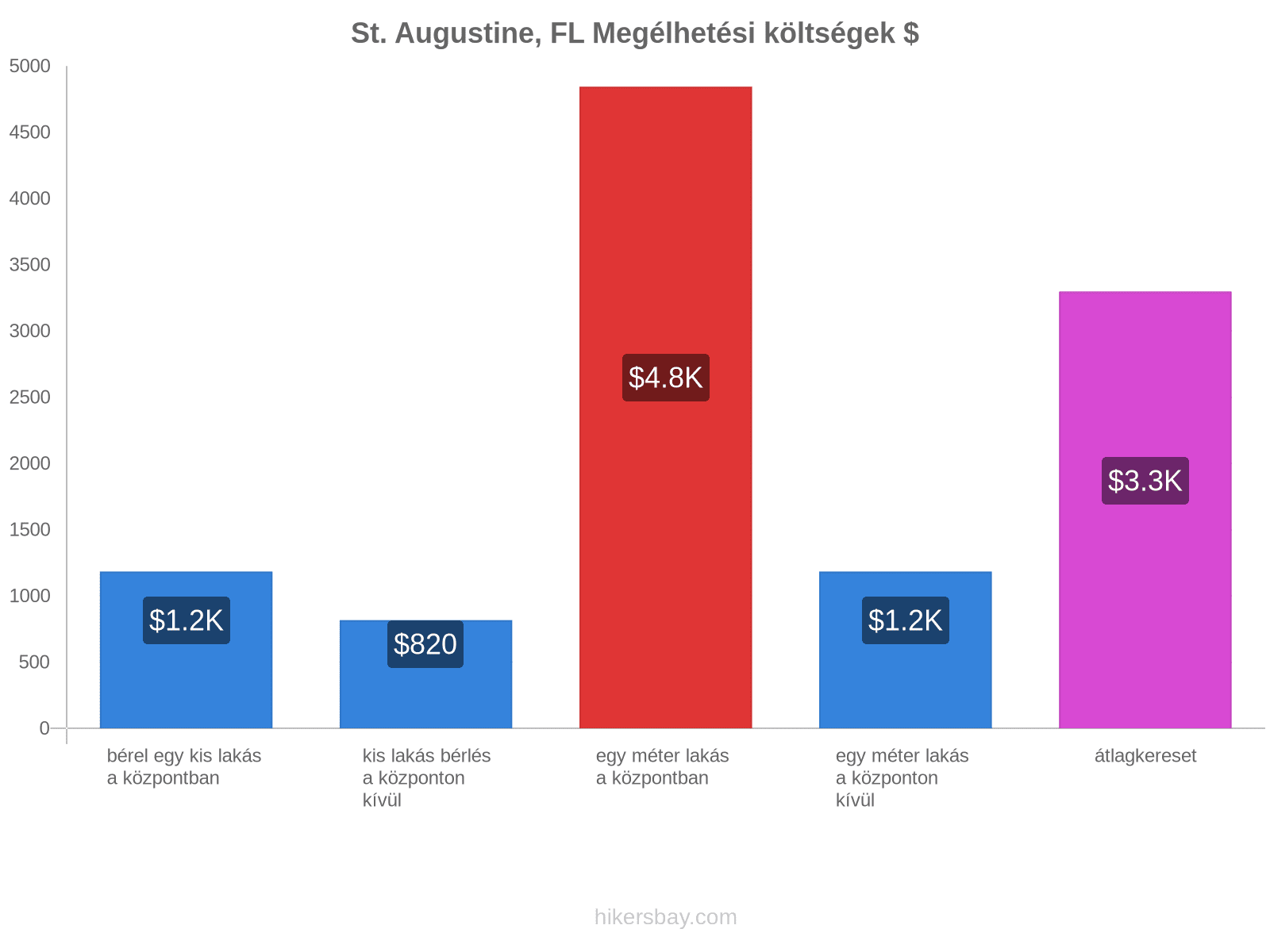 St. Augustine, FL megélhetési költségek hikersbay.com