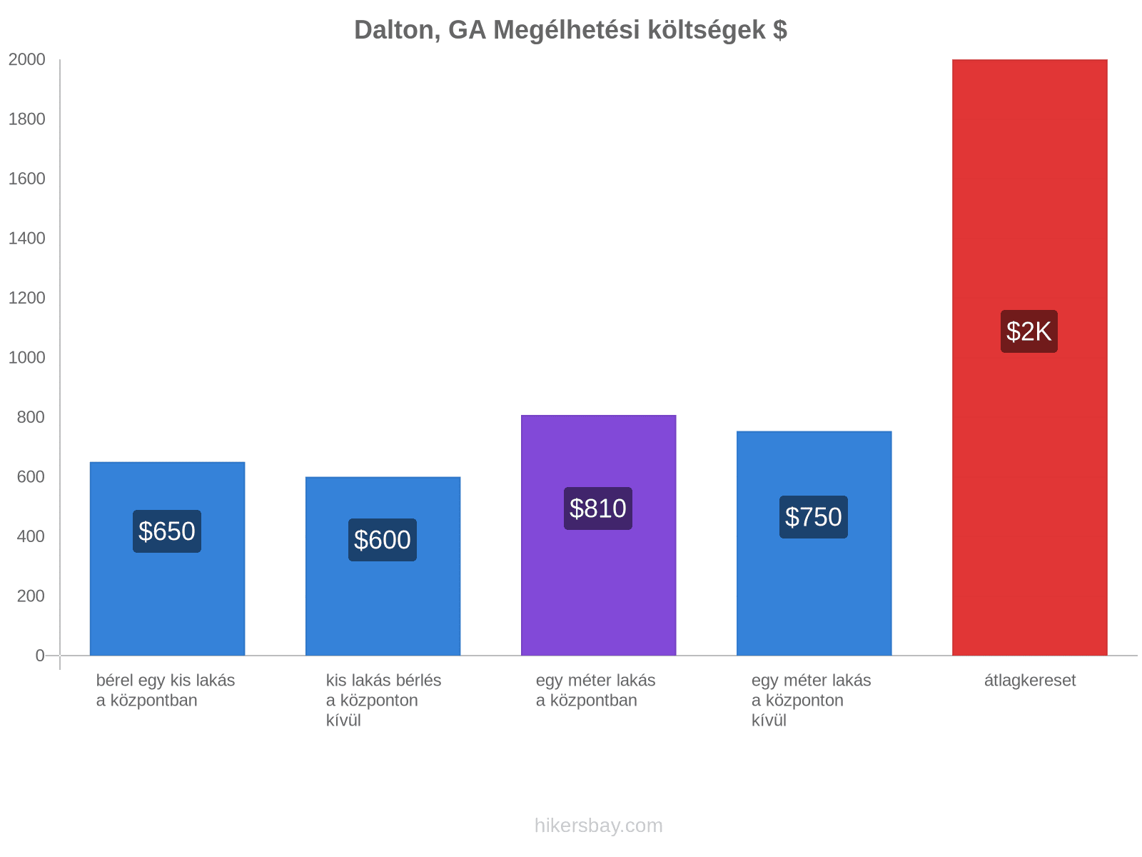 Dalton, GA megélhetési költségek hikersbay.com