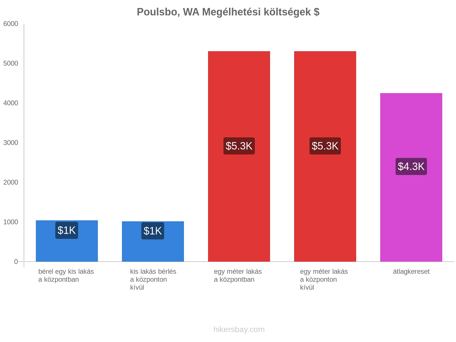 Poulsbo, WA megélhetési költségek hikersbay.com