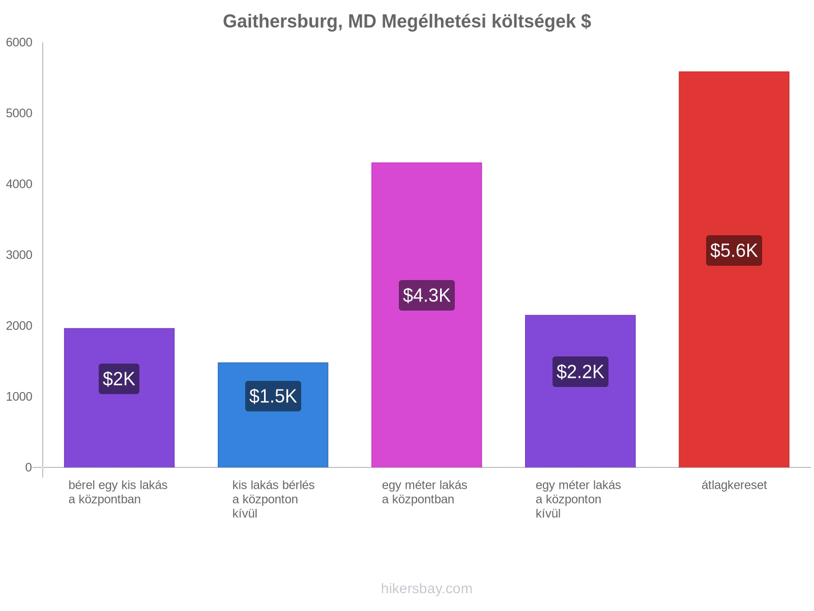 Gaithersburg, MD megélhetési költségek hikersbay.com