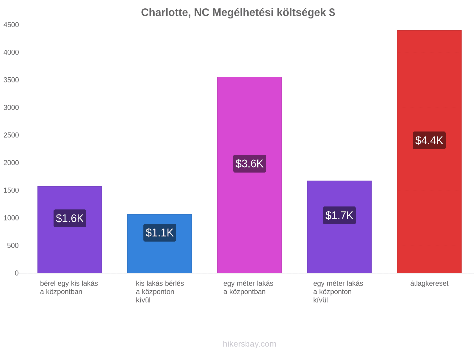 Charlotte, NC megélhetési költségek hikersbay.com