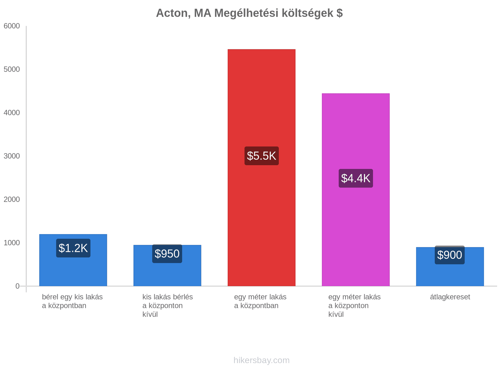 Acton, MA megélhetési költségek hikersbay.com