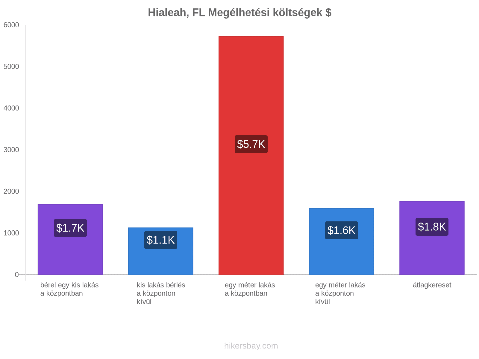 Hialeah, FL megélhetési költségek hikersbay.com