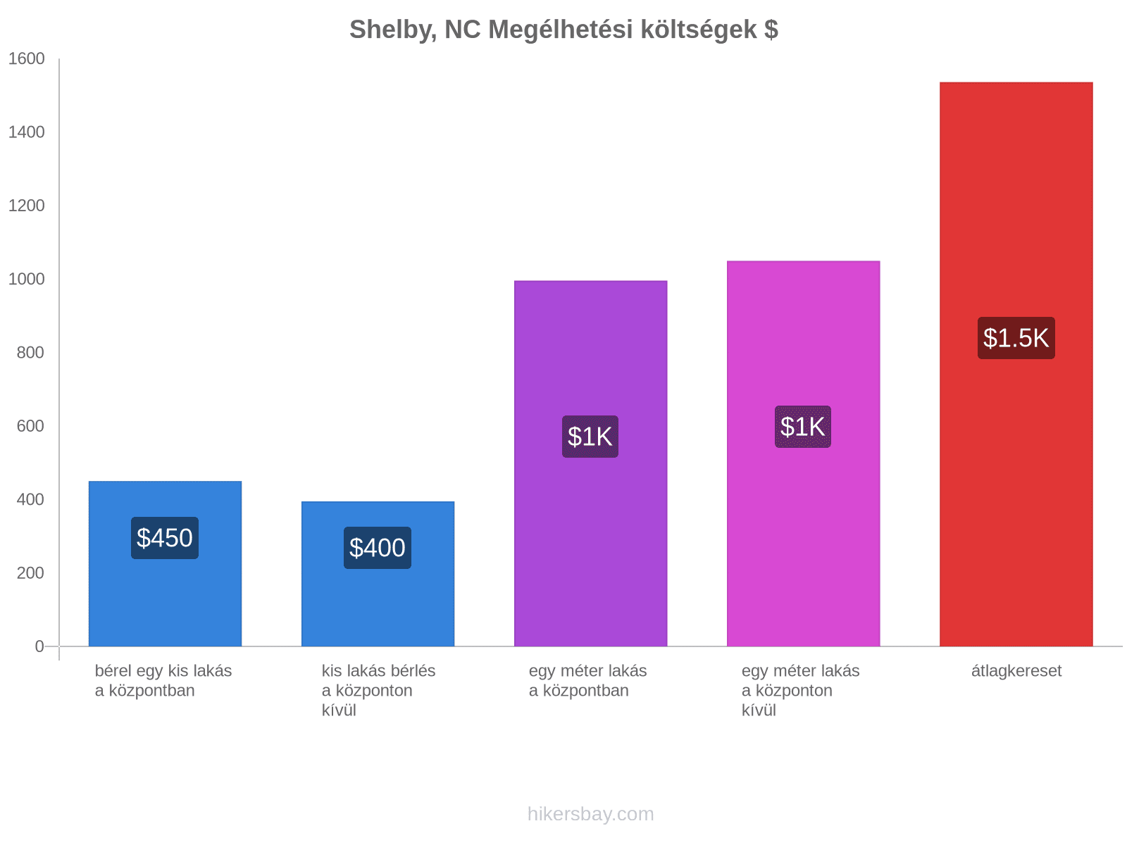 Shelby, NC megélhetési költségek hikersbay.com