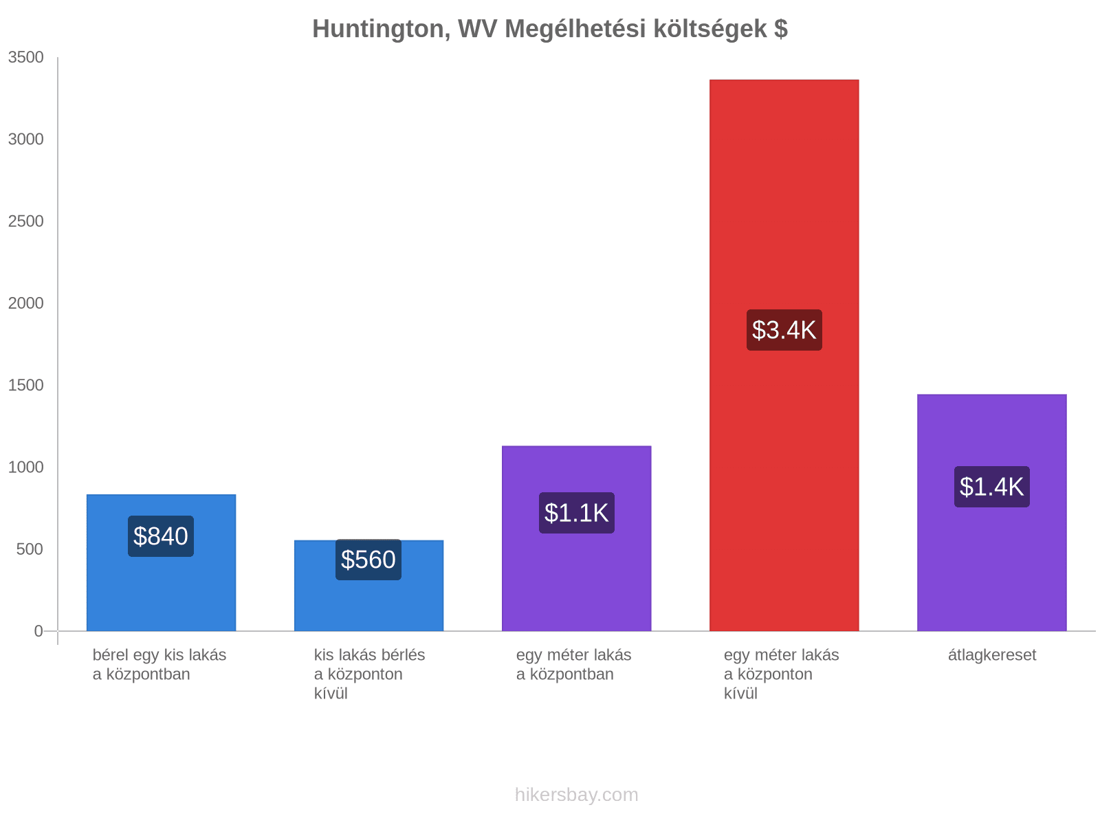 Huntington, WV megélhetési költségek hikersbay.com