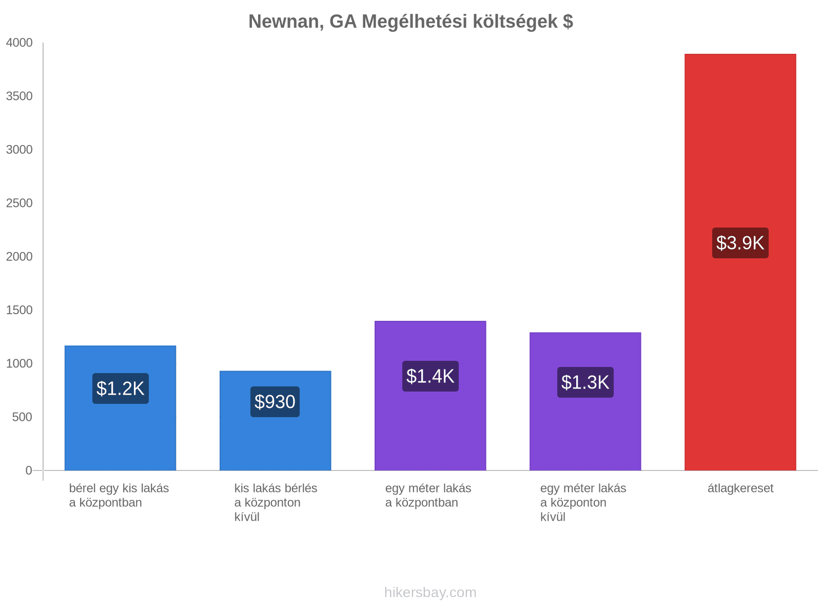 Newnan, GA megélhetési költségek hikersbay.com