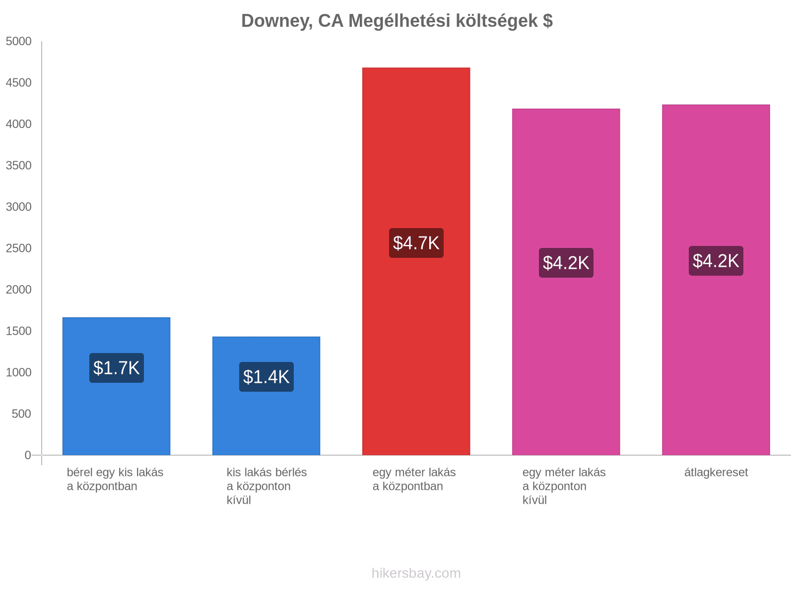 Downey, CA megélhetési költségek hikersbay.com
